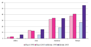 Mobile and fixed phone lines growth Vodafone