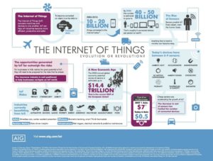 The internet of things — one of four tech superpowers shaping our future. Image: AIG