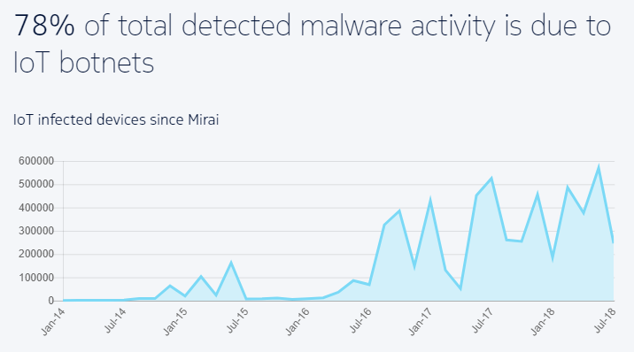 Nokia Threat Report 2019 botnet