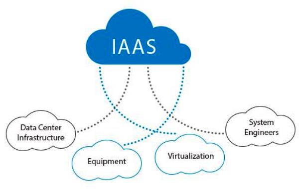 IaaS diagram